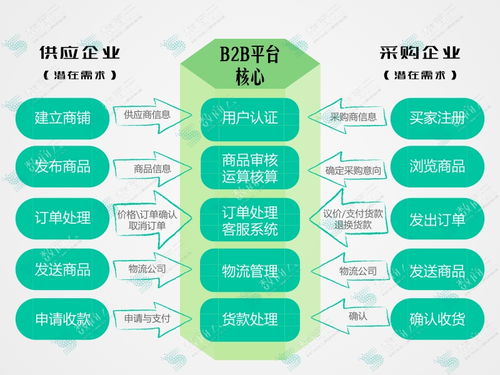 傳統工業走向b2b升級轉型