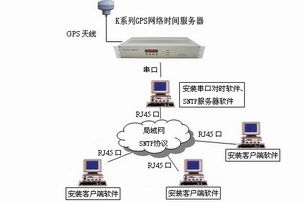 時間同步產品