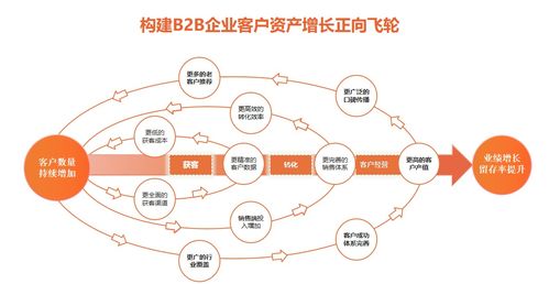 新生態 再增長 勵銷scrm構建b2b企業客戶資產增長飛輪