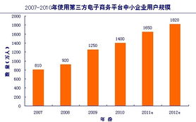 電子商務又添新領域 垂直類b2b平臺異軍突起