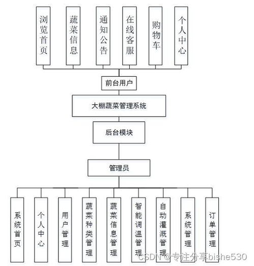 vue node.js蔬菜水果農(nóng)產(chǎn)品網(wǎng)上商城管理系統(tǒng)